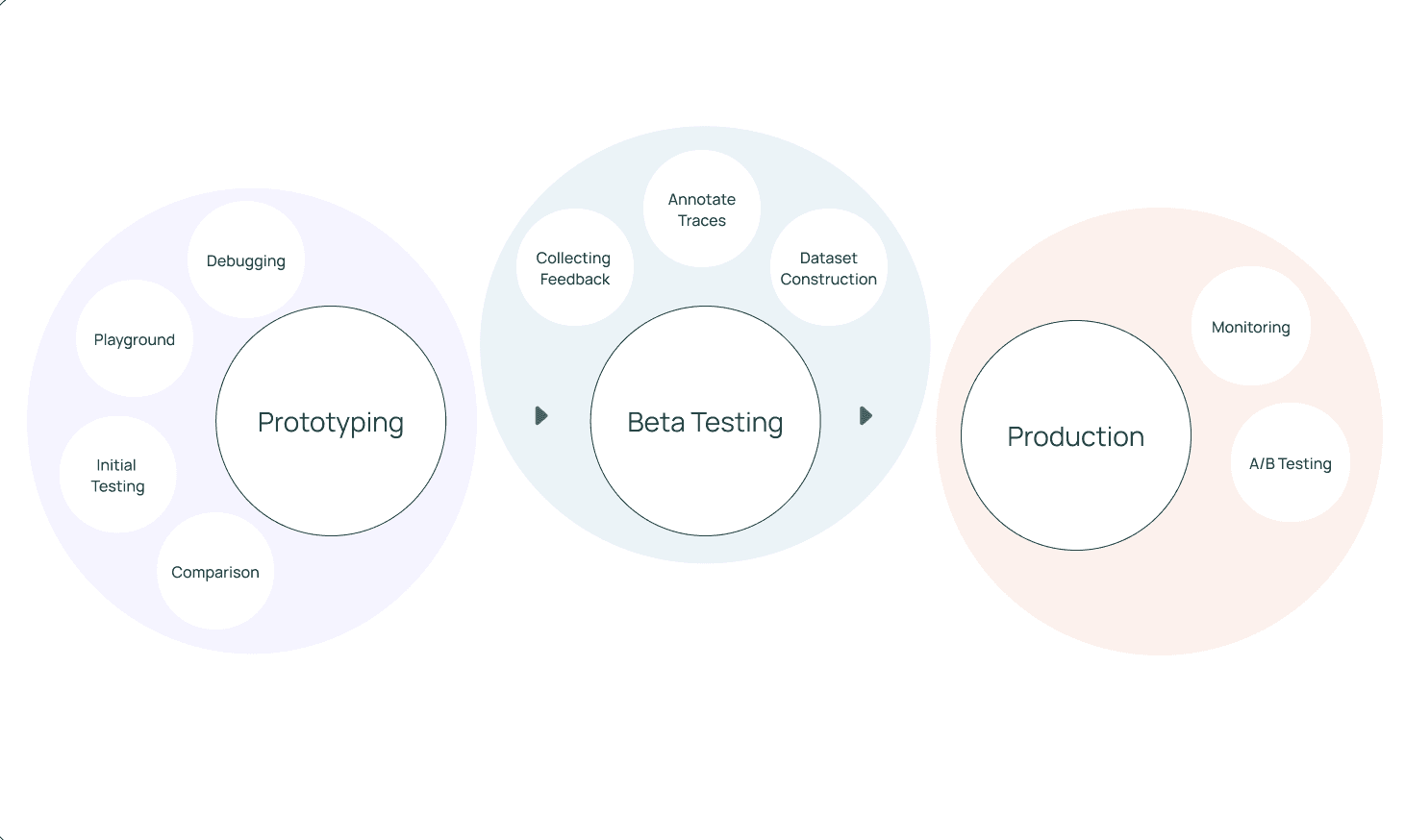 Iterating Towards LLM Reliability with Evaluation Driven Development