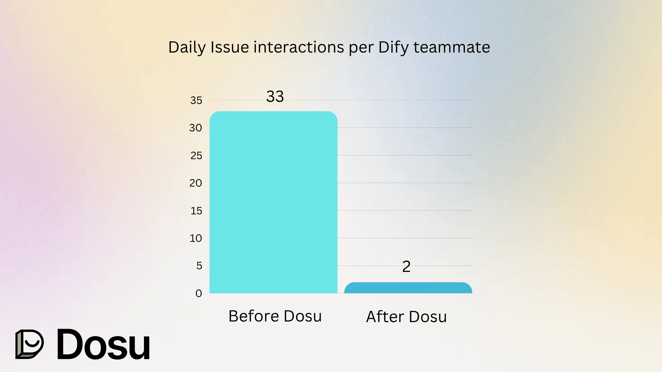 Issue interactions per day pre & post Dosu