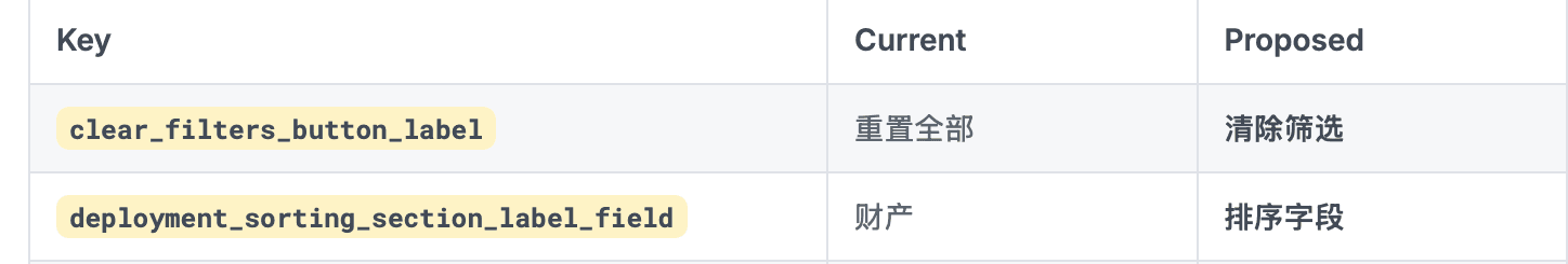 Dosu's response: a table of sort-menu translation keys with current vs. proposed Chinese labels and a reason for each, highlighting that 财产 means 'property/wealth' and should be 排序字段 ('sort field')