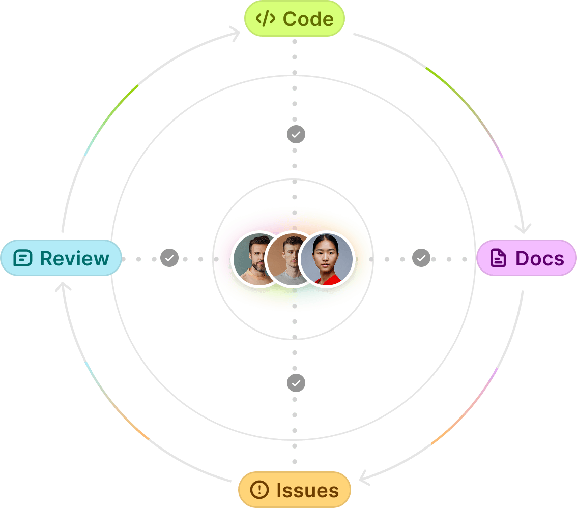 Diagram showing Dosu keeping humans in the loop across code, review, docs, and issues