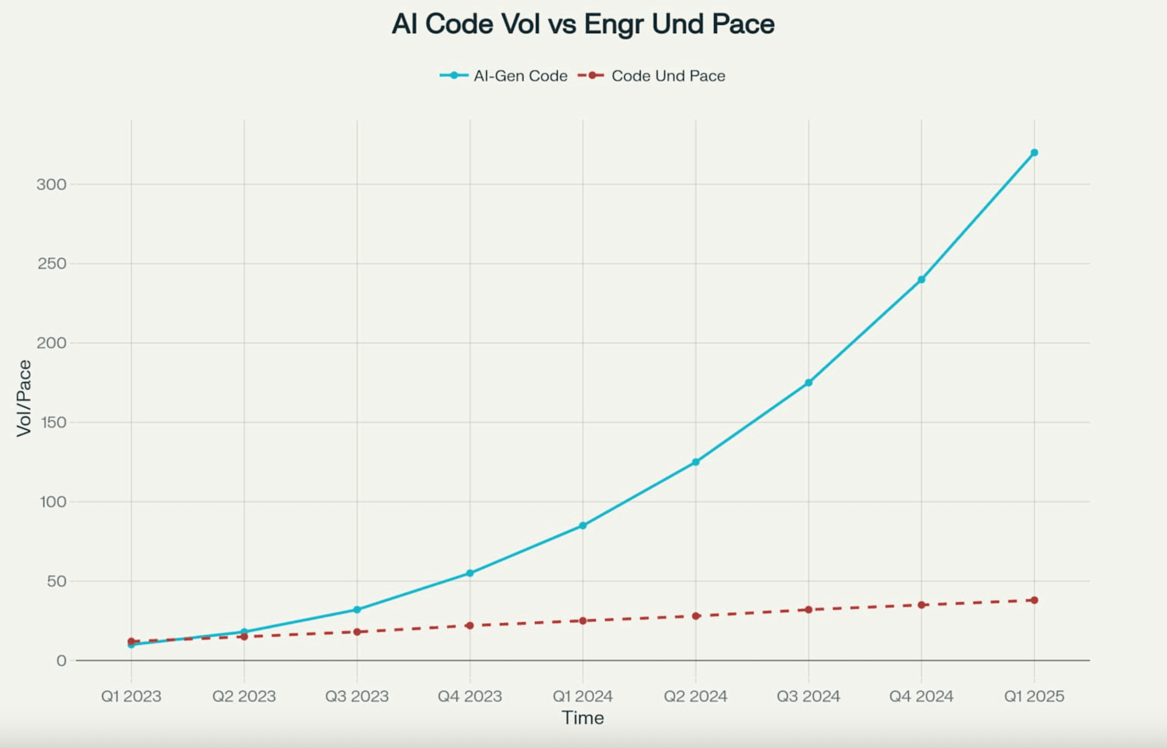 AI Code Volume vs Engineer Understanding Pace