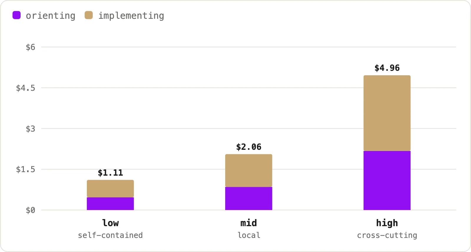Stacked bar chart of Claude's average cost per run by comprehension scope: low self-contained 1.11 dollars, mid local 2.06 dollars, high cross-cutting 4.96 dollars, each split into orienting on the bottom and implementing on top
