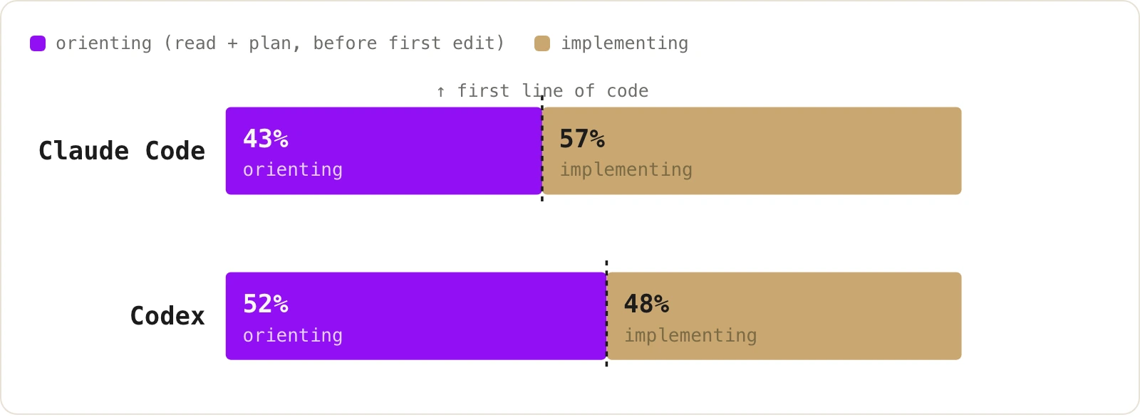 Two horizontal bars split at the first line of code: Claude Code spends 43 percent orienting and 57 percent implementing; Codex spends 52 percent orienting and 48 percent implementing