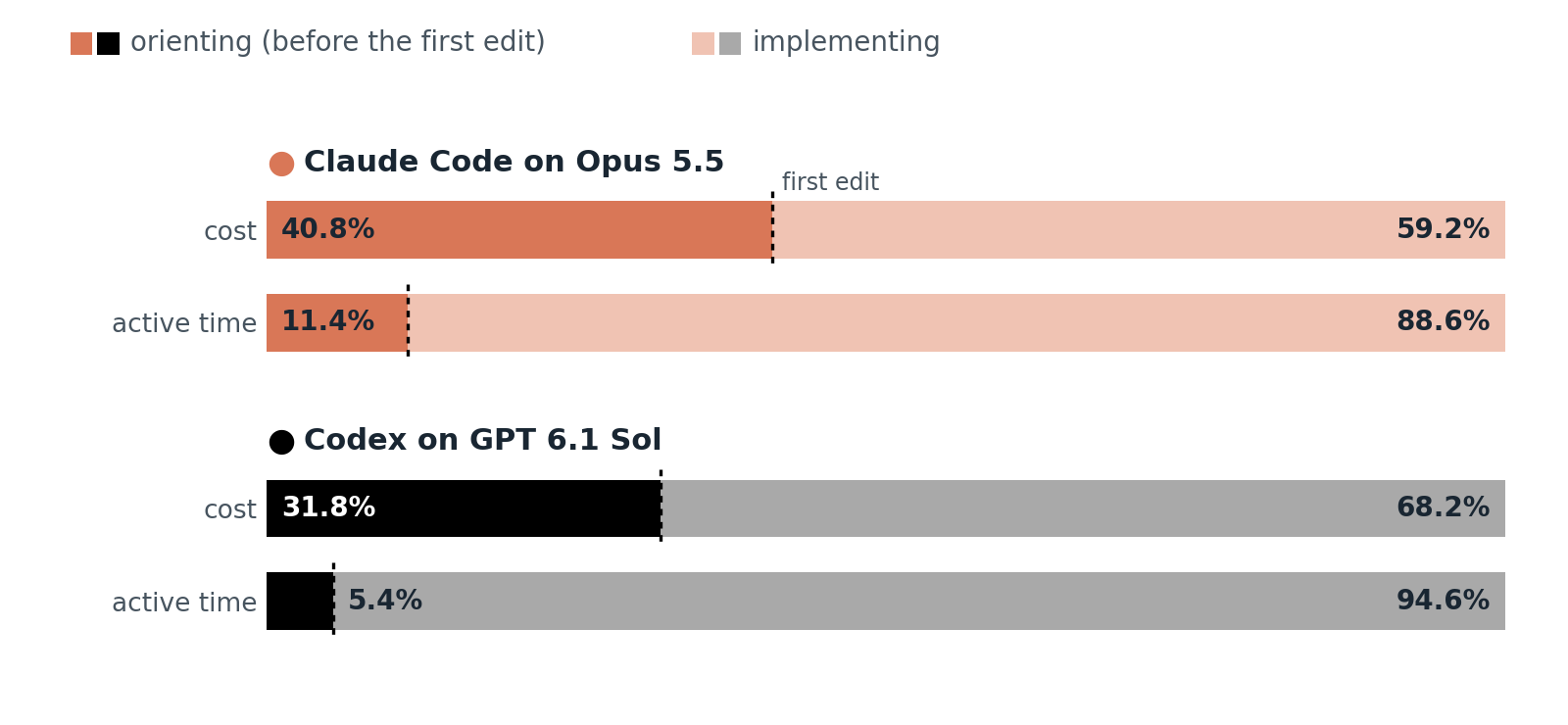 Split bars for each agent dividing cost and active time at the first edit. Claude Code: 40.8 percent of cost and 11.4 percent of time before the first edit. Codex: 31.8 percent of cost and 5.4 percent of time.