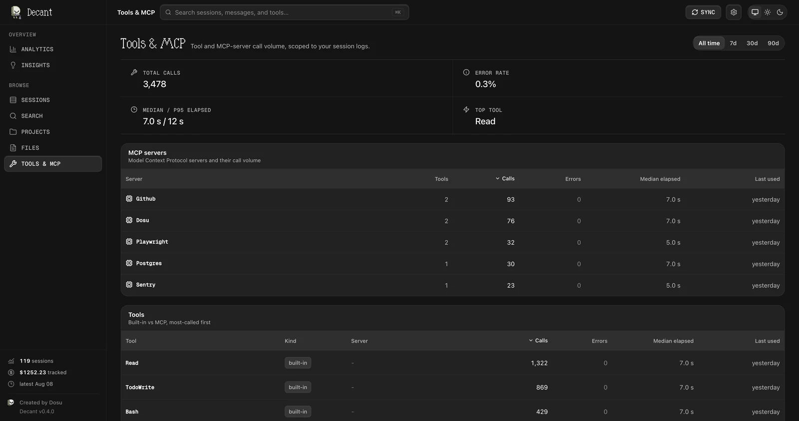 Decant's Tools and MCP view showing 3,478 total calls at a 0.3% error rate and a 7 second median, an MCP server table listing GitHub, Dosu, Playwright, Postgres, and Sentry by call volume, and a tools table led by Read, TodoWrite, and Bash