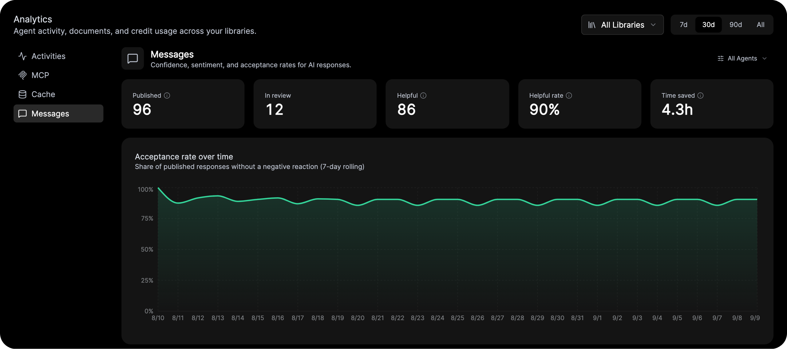 Dosu Analytics with All Libraries selected and message activity over 30 days.